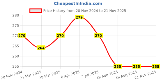 firstcry.com Tulips Absorbent Cotton Wool Pack of 4 - 50 gm Each tulips Price History Graph from 20 Nov 2024 to 21 Nov 2025