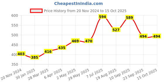 firstcry.com Tulips Absorbent Cotton Wool Pack of 5 - 100 gm Each tulips Price History Graph from 20 Nov 2024 to 14 Oct 2025