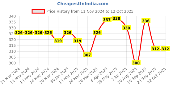 firstcry.com Tulips Absorbent Cotton Wool Pack of 5 - 50 gm Each tulips Price History Graph from 11 Nov 2024 to 12 Oct 2025