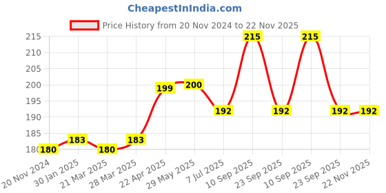 firstcry.com Tulips Biodegradable Cotton Buds Swabs Pack of 2 - 200 Pieces Each tulips Price History Graph from 20 Nov 2024 to 22 Nov 2025