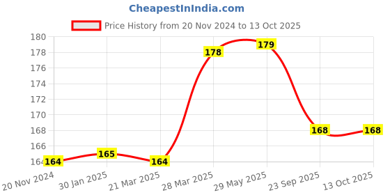 firstcry.com Tulips Biodegradable Cotton Buds Swabs Pack of 3 - 100 Pieces Each tulips Price History Graph from 20 Nov 2024 to 12 Oct 2025