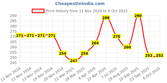 firstcry.com Tulips Biodegradable Cotton Buds Swabs Pack of 3 - 200 Pieces Each tulips Price History Graph from 11 Nov 2024 to 6 Oct 2025