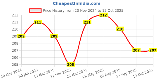 firstcry.com Tulips Biodegradable Cotton Buds Swabs Pack Of 3 Multicolor - 100 Pieces Each tulips Price History Graph from 20 Nov 2024 to 12 Oct 2025