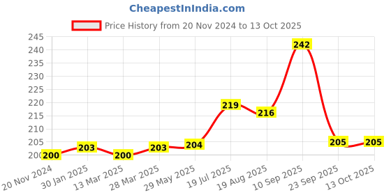 firstcry.com Tulips Biodegradable Cotton Buds Swabs Pack of 4 - 100 Pieces Each tulips Price History Graph from 20 Nov 2024 to 12 Oct 2025