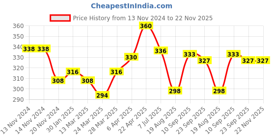firstcry.com Tulips Biodegradable Cotton Buds Swabs Pack of 4 - 200 Pieces Each tulips Price History Graph from 13 Nov 2024 to 21 Nov 2025