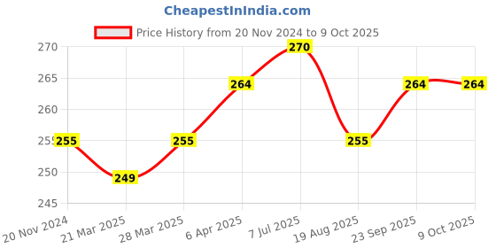 firstcry.com Tulips Biodegradable Cotton Buds Swabs Pack Of 4 Multicolor - 100 Pieces Each tulips Price History Graph from 20 Nov 2024 to 8 Oct 2025