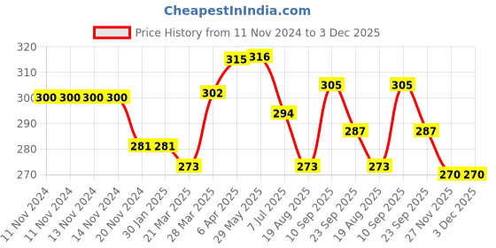 firstcry.com Tulips Biodegradable Cotton Buds Swabs Pack of 6 - 100 Pieces Each tulips Price History Graph from 11 Nov 2024 to 2 Dec 2025