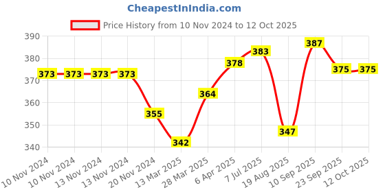 firstcry.com Tulips Biodegradable Cotton Buds Swabs Pack Of 6 Multicolor - 100 Pieces Each tulips Price History Graph from 10 Nov 2024 to 11 Oct 2025
