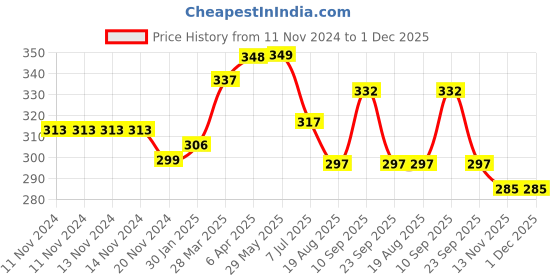 firstcry.com Tulips Cotton Pads Pack of 4 - 50 Pieces Each tulips Price History Graph from 11 Nov 2024 to 1 Dec 2025