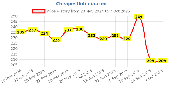 firstcry.com TULIPS Moisturizing Nourishing Refreshing Handmade Bathing Bar Soap 3 Fragrances - 125 g Each tulips Price History Graph from 20 Nov 2024 to 5 Oct 2025