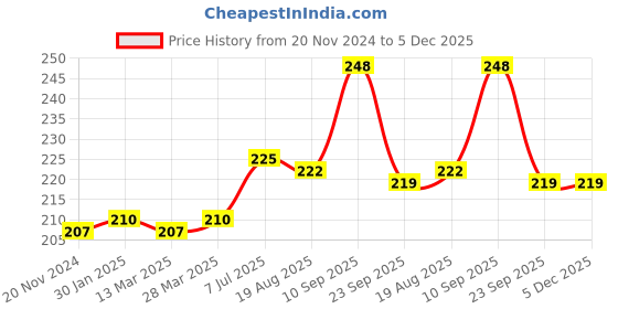 firstcry.com Tulips Paper Sticks Safety Cotton Ear Buds with Eardrum Protection Pack of 3 tulips Price History Graph from 20 Nov 2024 to 5 Dec 2025
