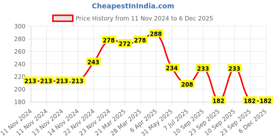 firstcry.com Tulips Premium MultiColour Cotton Balls Pack of 4 - 50 Pieces Each tulips Price History Graph from 11 Nov 2024 to 5 Dec 2025