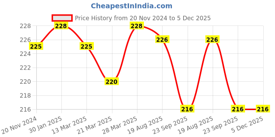 firstcry.com Tulips Premium White Cotton Balls Pack of 3 - 50 Pieces Each tulips Price History Graph from 20 Nov 2024 to 5 Dec 2025