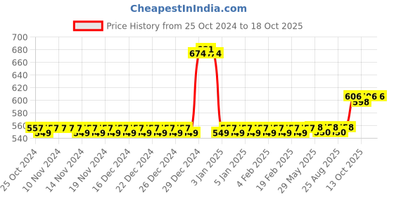 firstcry.com Tum Tum Flip Kids Water Bottle Cat Print Pink - 400 ml tum tum Price History Graph from 25 Oct 2024 to 18 Oct 2025
