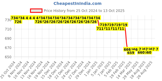 firstcry.com Tum Tum Flip Top Water Bottle Bluebell - Pink & Orange tum tum Price History Graph from 25 Oct 2024 to 12 Oct 2025