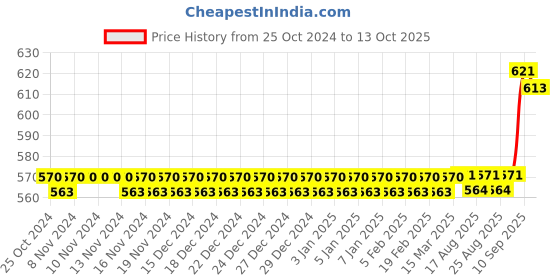 firstcry.com Tum Tum Flip Top Water Bottle Scruff - Green tum tum Price History Graph from 25 Oct 2024 to 13 Oct 2025