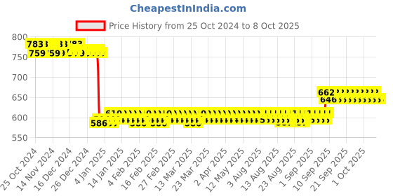 firstcry.com Tum Tum Ladybug Water Bottle - Green And Red tum tum Price History Graph from 25 Oct 2024 to 7 Oct 2025