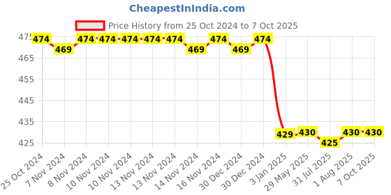 firstcry.com Tum Tum Swapsie Weaning Spoons Double Ended Pack Of 3 - Blue & White tum tum Price History Graph from 25 Oct 2024 to 7 Oct 2025