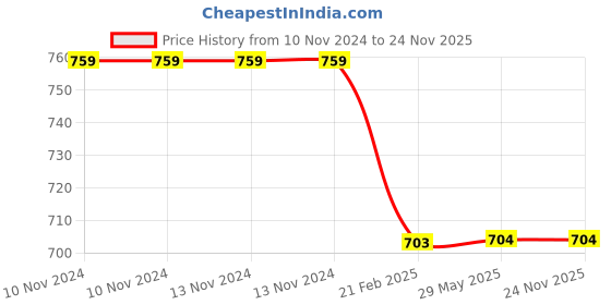 firstcry.com Tum Tum Tippy Up Bear Cup Blue - 200 ml tum tum Price History Graph from 10 Nov 2024 to 24 Nov 2025