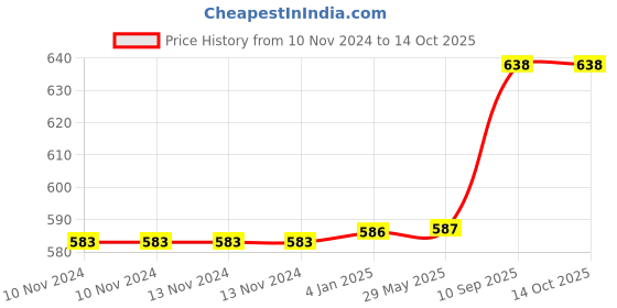 firstcry.com Tum Tum Tippy Up Sippy Cup Boris Bear- 200 ml tum tum Price History Graph from 10 Nov 2024 to 13 Oct 2025