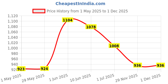 firstcry.com TUMMY Bamboo Cotton Pack Of 2 Solid High Waist Maternity Panty - Multi Colour tummy Price History Graph from 1 May 2025 to 1 Dec 2025