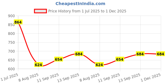 firstcry.com TUMMY Bamboo Cotton Pack Of 2 Solid Maternity Over Belly High Waist Body Shapers - Black tummy Price History Graph from 1 Jul 2025 to 1 Dec 2025