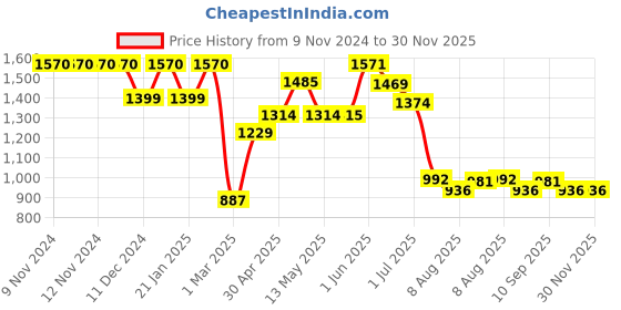 firstcry.com TUMMY Bamboo Cotton Pack of 2 Solid Nursing Feeding Thin Padded Bras -  Grey tummy Price History Graph from 9 Nov 2024 to 29 Nov 2025