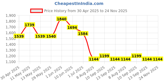 firstcry.com TUMMY Bamboo Cotton Pack of 3 Solid Non Padded Wired free Bra With Nursing Access - Multi Colour tummy Price History Graph from 30 Apr 2025 to 24 Nov 2025