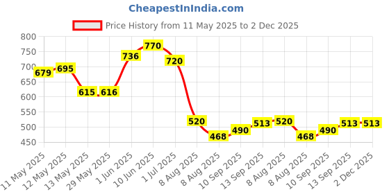 firstcry.com TUMMY Bamboo Cotton Sleeveless Solid Maternity Camisole With Nursing Access - Black tummy Price History Graph from 11 May 2025 to 1 Dec 2025
