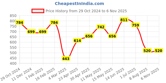 firstcry.com TUMMY Bamboo Cotton Solid Bra With Nursing Access - Black tummy Price History Graph from 29 Oct 2024 to 6 Nov 2025