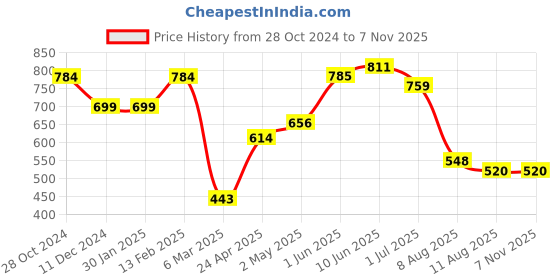 firstcry.com TUMMY Bamboo Cotton Solid Bra With Nursing Access - Black tummy Price History Graph from 28 Oct 2024 to 6 Nov 2025