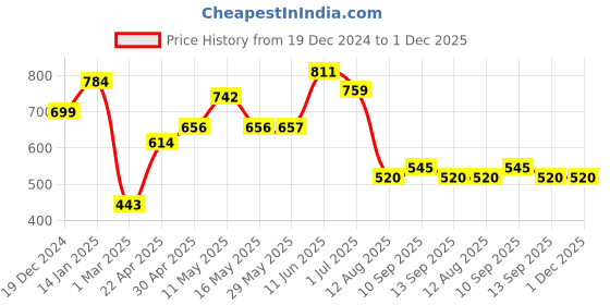 firstcry.com TUMMY Bamboo Cotton Solid Bra With Nursing Access - Grey tummy Price History Graph from 19 Dec 2024 to 30 Nov 2025