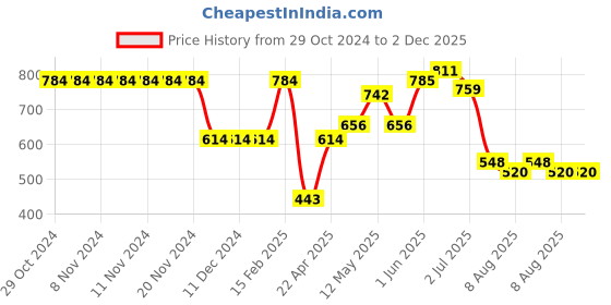 firstcry.com TUMMY Bamboo Cotton Solid Bra With Nursing Access - Grey tummy Price History Graph from 29 Oct 2024 to 2 Dec 2025