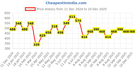 firstcry.com TUMMY Bamboo Cotton Solid High Waist Maternity Panty - Black tummy Price History Graph from 11 Dec 2024 to 10 Dec 2025