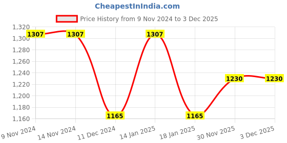 firstcry.com TUMMY Bamboo Cotton Solid Nursing Breast Feeding Bra & High Waist Maternity Panty Set - Grey tummy Price History Graph from 9 Nov 2024 to 2 Dec 2025
