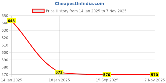 firstcry.com TUMMY Bamboo Cotton Solid Reusable PeriodPanty - Black tummy Price History Graph from 14 Jan 2025 to 4 Nov 2025