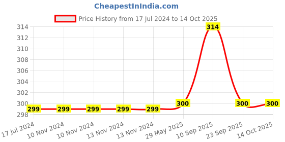 firstcry.com Tummy Friendly Foods Chocolate Nuts and Seeds Mix - 2 Packs - 100 g each. tummy friendly foods Price History Graph from 17 Jul 2024 to 13 Oct 2025