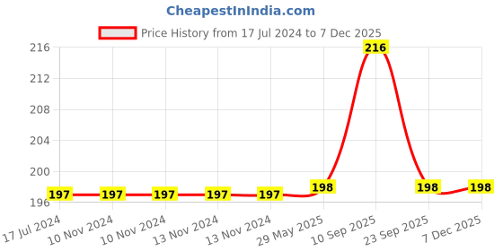 firstcry.com Tummy Friendly Foods Millet Cookies - Chocolate - Pack of 2 - 75g each. Healthy Ragi Biscuits, snacks for Baby, Kids & Adults tummy friendly foods Price History Graph from 17 Jul 2024 to 5 Dec 2025