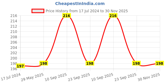 firstcry.com Tummy Friendly Foods Millet Cookies - Coconut , OatsChoco  - Pack of 2 - 75g each. Healthy Ragi Biscuits, snacks for Baby, Kids & Adults tummy friendly foods Price History Graph from 17 Jul 2024 to 30 Nov 2025