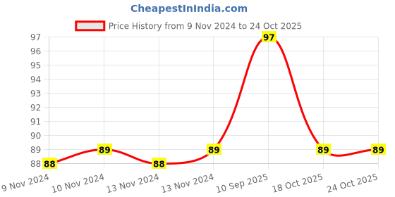 firstcry.com Tummy Friendly Foods Millet Cookies - Oats and Chocolate - 75 g. Healthy Ragi cookies for Baby, Kids & Adults tummy friendly foods Price History Graph from 9 Nov 2024 to 24 Oct 2025