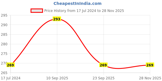 firstcry.com Tummy Friendly Foods Millet Cookies - OatsChoco, Chocolate & Peanut Butter - Pack of 3 - 75g each. Healthy Ragi Biscuits, snacks for Baby, Kids & Adults tummy friendly foods Price History Graph from 17 Jul 2024 to 27 Nov 2025