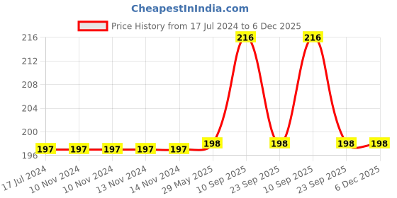 firstcry.com Tummy Friendly Foods Millet Cookies - OatsChoco - Pack of 2 - 75g each. Healthy Ragi Biscuits, snacks for Baby, Kids & Adults tummy friendly foods Price History Graph from 17 Jul 2024 to 6 Dec 2025