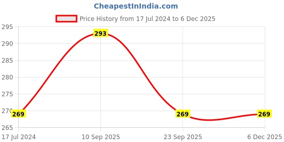 firstcry.com Tummy Friendly Foods Millet Cookies - OatsChoco - Pack of 3 - 75g each. Healthy Ragi Biscuits, snacks for Baby, Kids & Adults tummy friendly foods Price History Graph from 17 Jul 2024 to 5 Dec 2025