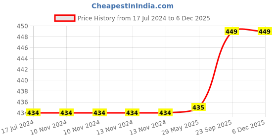 firstcry.com Tummy Friendly Foods Organic Aluminium-Free Chocolate Pancake  Healthy Instant Breakfast Mix - 800 gm tummy friendly foods Price History Graph from 17 Jul 2024 to 5 Dec 2025