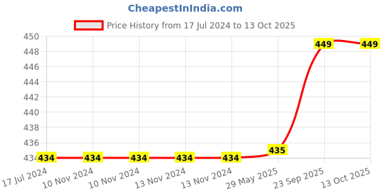 firstcry.com Tummy Friendly Foods Organic Aluminium Free Dates and Nuts Pancake  Healthy Instant Breakfast Mix No Maida No White Sugar - 800 gm tummy friendly foods Price History Graph from 17 Jul 2024 to 13 Oct 2025