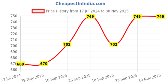 firstcry.com Tummy Friendly Foods Organic Health Mix Pack of 2 - 800 Gm Each tummy friendly foods Price History Graph from 17 Jul 2024 to 30 Nov 2025