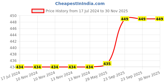 firstcry.com tummy friendly foods Organic Millet Health Mix With Bittergourd and Methi Seeds - 800 gm tummy friendly foods Price History Graph from 17 Jul 2024 to 29 Nov 2025
