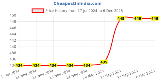 firstcry.com tummy friendly foods Organic Millet Health Mix With Sesame Seeds Spinach Curry Leaves for Calcium - 800 gm tummy friendly foods Price History Graph from 17 Jul 2024 to 5 Dec 2025