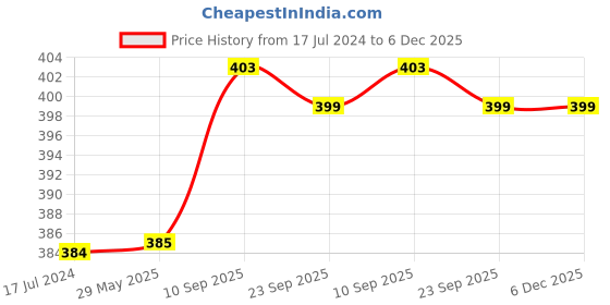 firstcry.com tummy friendly foods Premium Organic Dry Nuts powder and Dates Powder No Hidden Sugar No Additives No Chemicals - 100 gm tummy friendly foods Price History Graph from 17 Jul 2024 to 5 Dec 2025