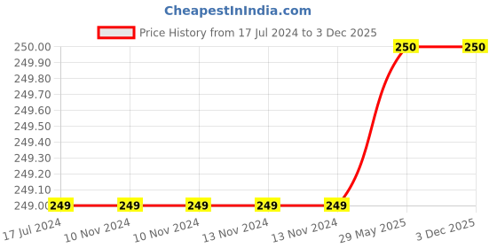 firstcry.com tummy friendly foods TummyFriendly Foods Millet Pancake Mix - Chocolate, Dates, Nuts. HealthyBreakfast. 2 Packs 150g Each Cocoa Powder (2 x 150 g) tummy friendly foods Price History Graph from 17 Jul 2024 to 2 Dec 2025